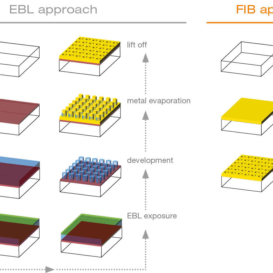 comparison EBL and FIB approach
