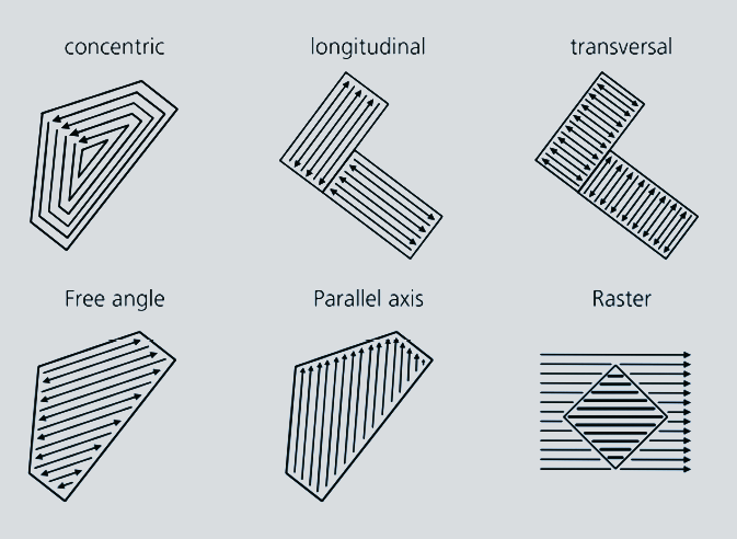 Illustration of the flexposure patterning modes
