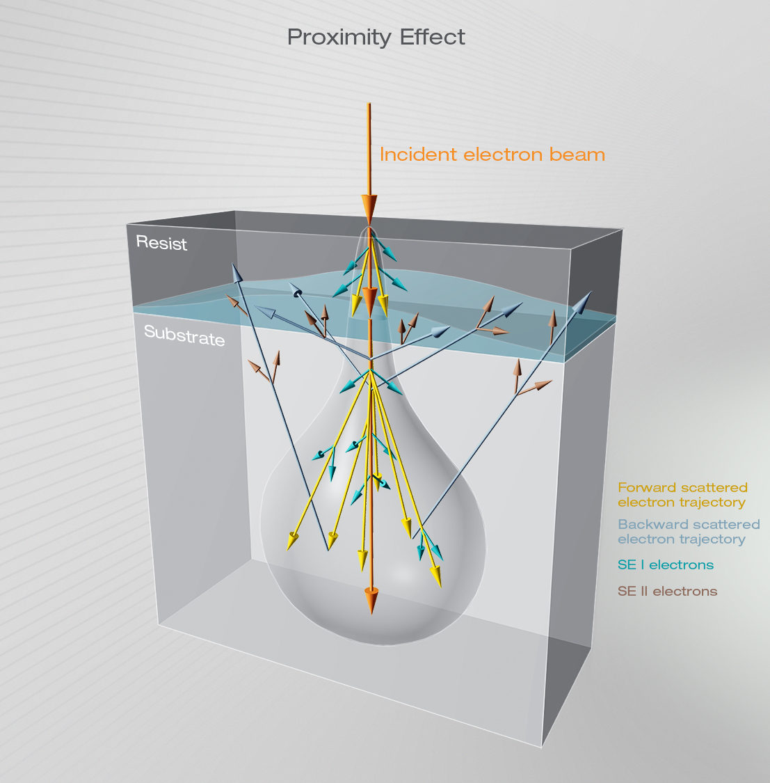 Illustration explaining the proximity effect