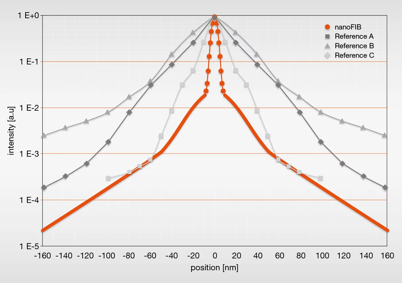 Illustration of the Beam current distribution of the nanoFIB