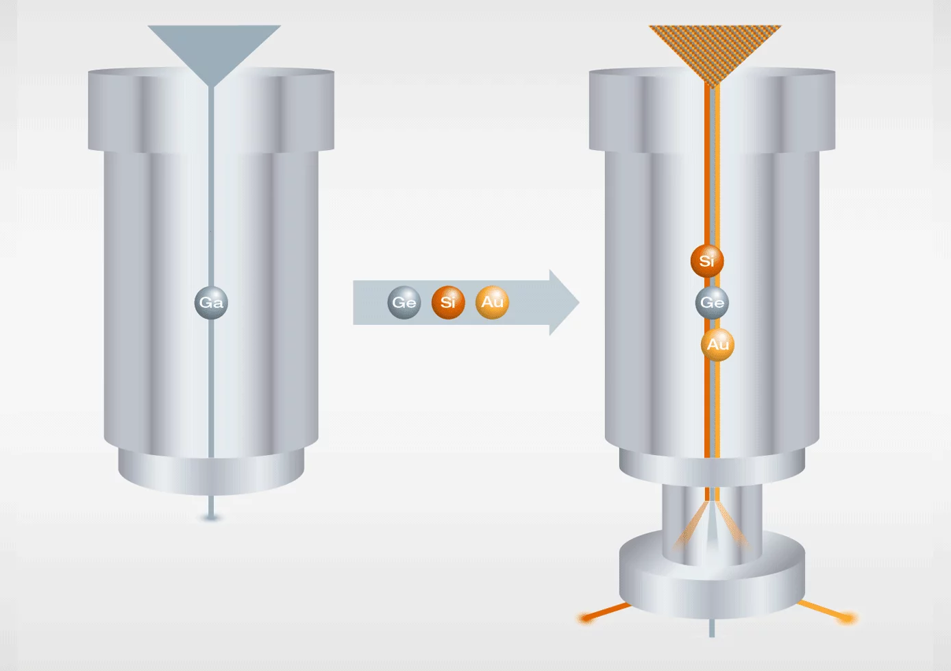 Illustration of a FIB column with Gallium and one with MultiSpecies